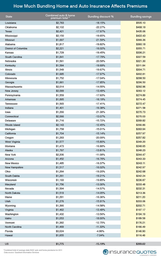 Bundling Insurance